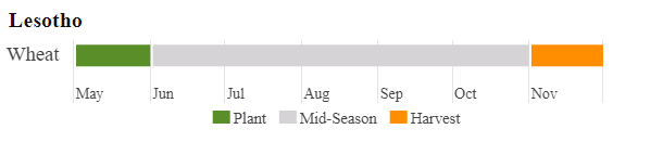Wheat is planted in May and harvested in November.