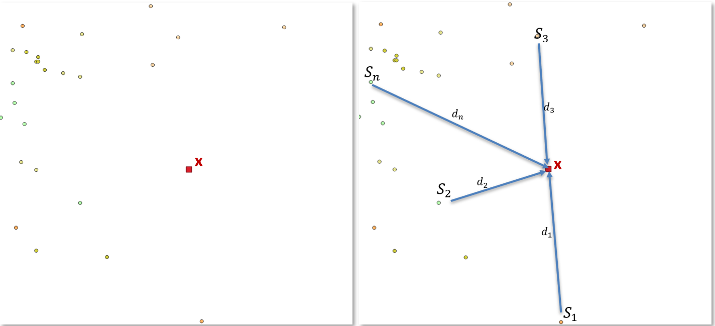 2 identical series of points on a white background. On the left set, one is marked with a red box and x. In the right set, that X is marked with distances to several of the other points.
