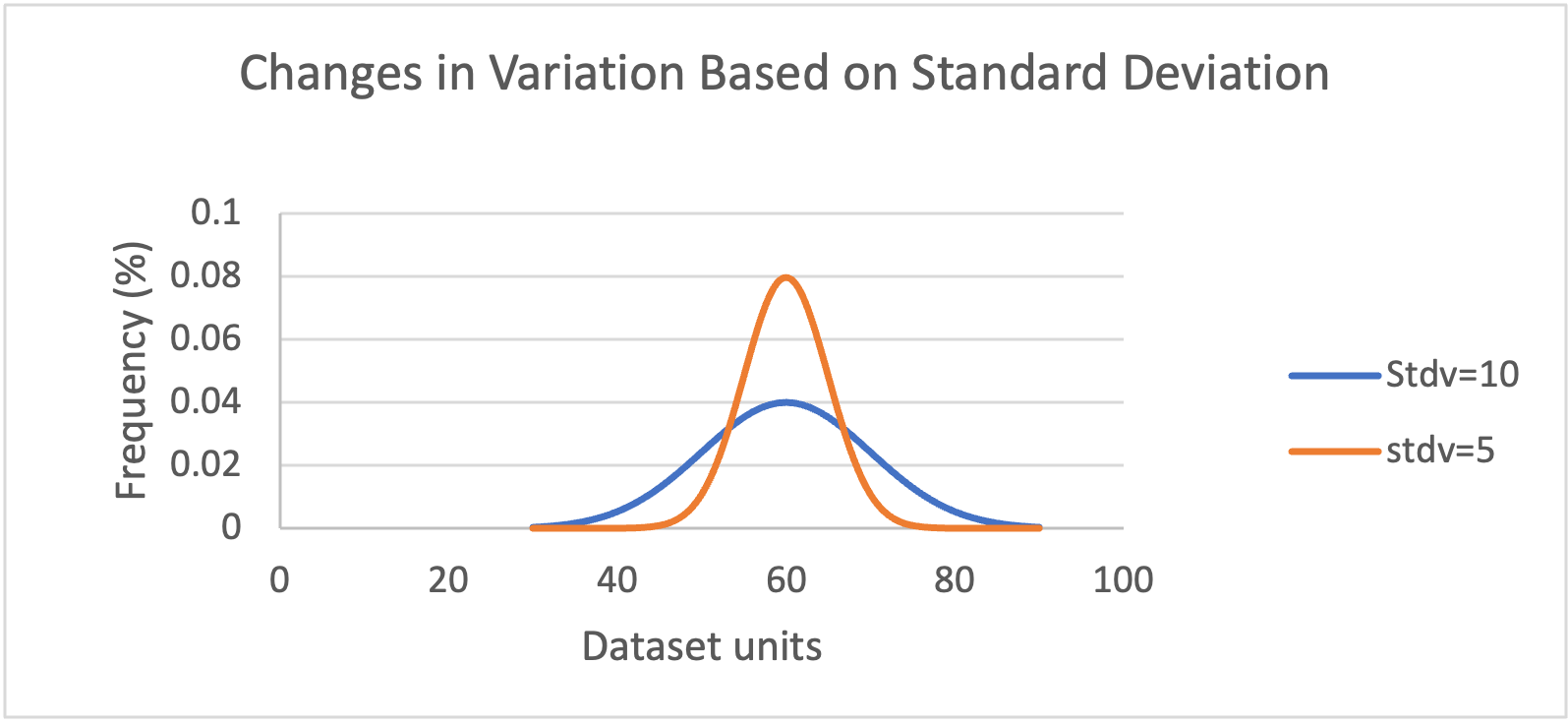Chart titled Changes in Variation Based on Standard Deviation. The orange line (SD 5) has a higher frequency and smaller range. The blue line (SD 10) has a lower frequency and larger range. 