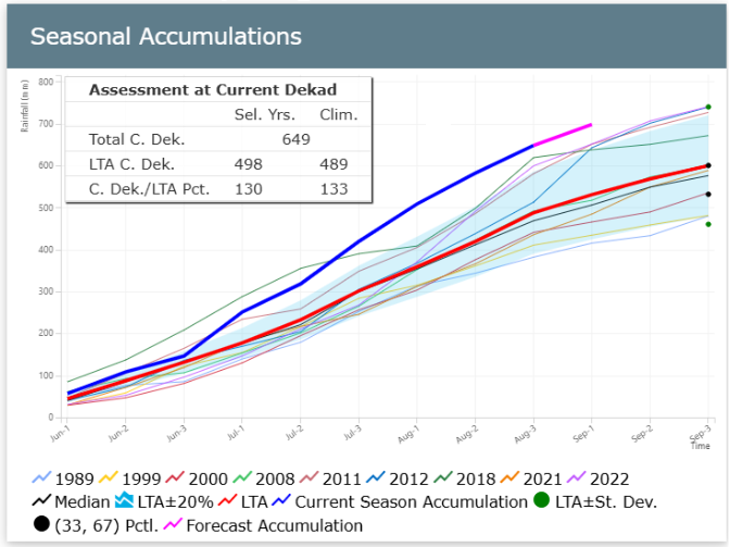The seasonal accumulation shows data from the first dekad of June to the third dekad of September