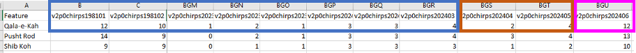 CHIRPS data in csv format for a series of named polygons.