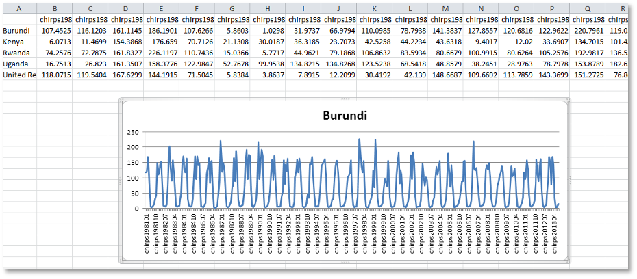 CSV output from the Extract Grid Statistics tool with a line graph of the results.
