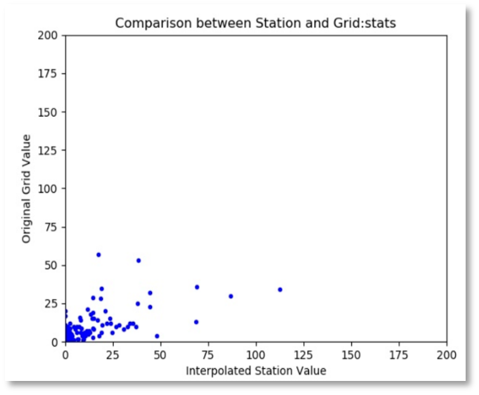 Scatterplot of station values vs grid values with most points clustered in the bottom left corner.