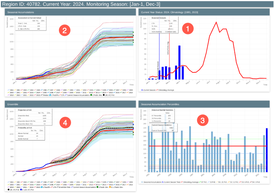 Dashboard with a line chart of seasonal accumulations, a mixed bar and line graph of the current rainfall status vs average, ensemble line chart, and seasonal accumulations bar chart.