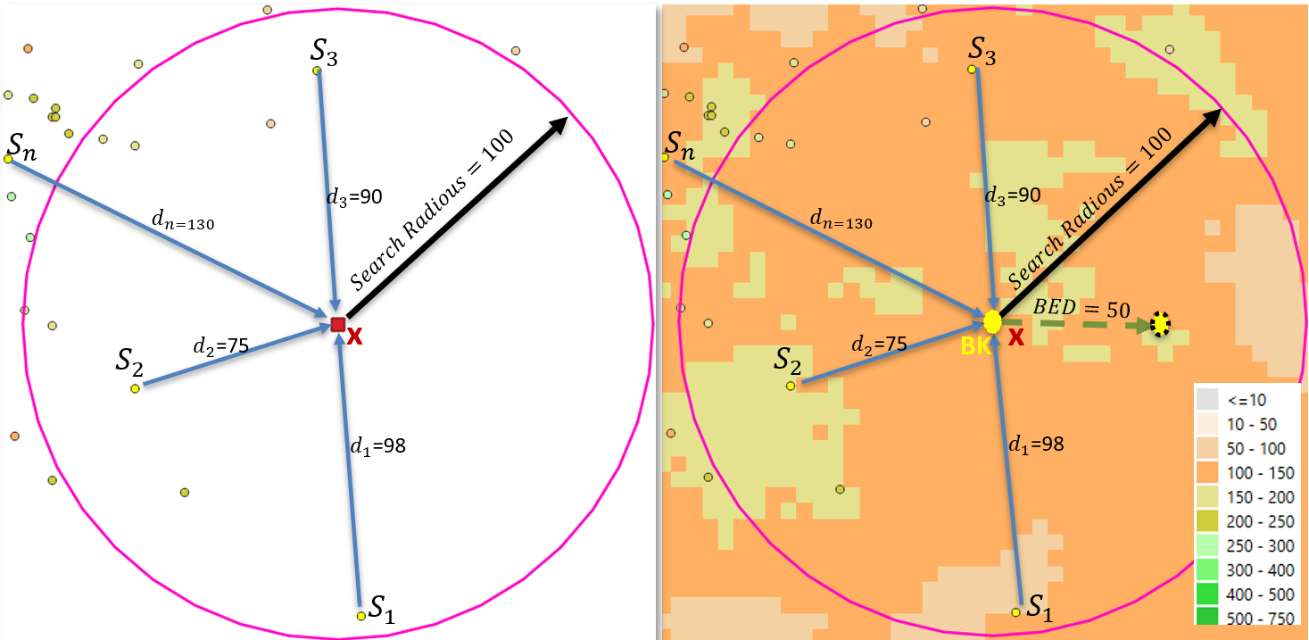 Two sets of the same grid of dots as in Figure 9-13 with a search radius marked. The right set also includes gradient data (orange to yellow).
