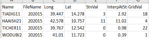 Spreadsheet with values as described in the caption for several locations.