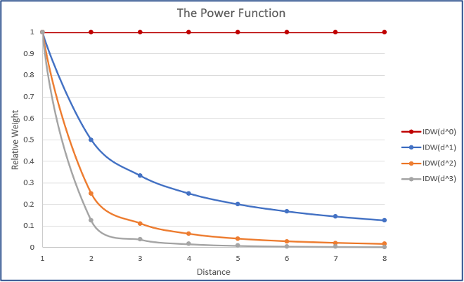 Line graph with relative weight decreasing as distance increases. It decreases faster for higher values of p. 